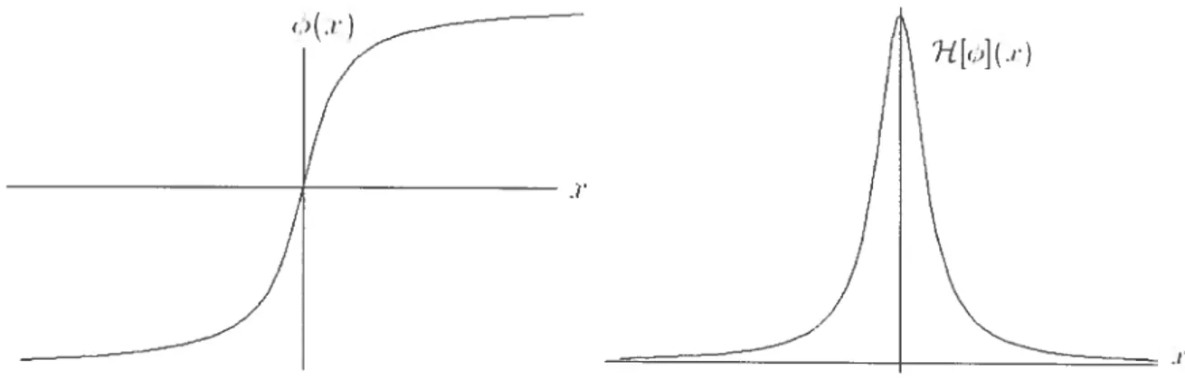 Figure 2-1: Profil d’un kink, une solution localisée (il s’agit d’un soliton topologique).