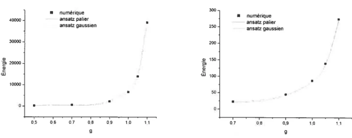 Figure 3-9: Énergie totale et prédictions pour w = 0.92 ; à gauche D = 3 et à droite D=2