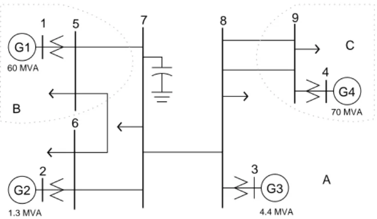 Fig. 1. Graphical representation of the IEEE 9-bus Anderson-Farmer network.