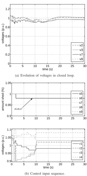 Fig. 6. Simulation results for scenario 2 in closed-loop control with the proposed MPC supervisor.