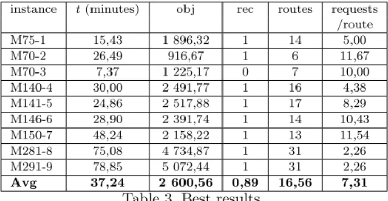Table 1. Performance comparison of meta- meta-heuristics 50000 iterations over 5 runs