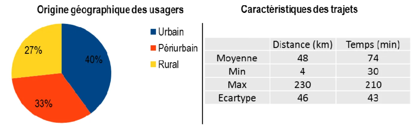 Figure 1. Origine géographique des usagers 