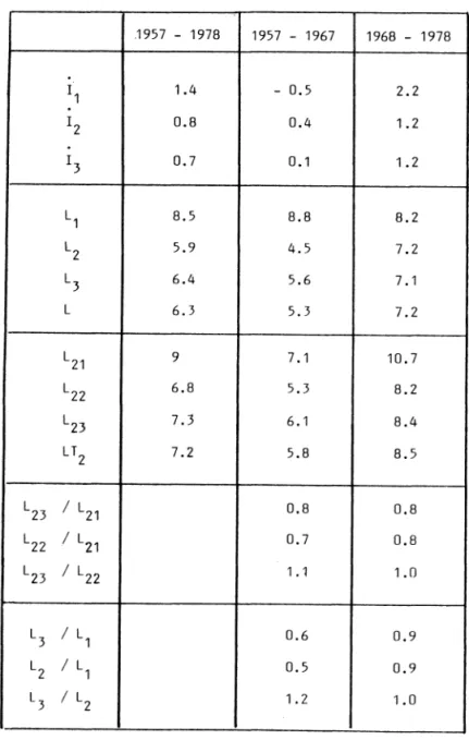 Tableau 2  :  Taux de croissance annuels moyens  (des  indices de  qualification  :  1^,  I 2 ,  I-j - de la main-d'œuvre mesurée  en  ETP  :  ,  l_ 2 ,  L-j - de la main-d'œuvre mesurée en UE  avec pondération 1  en  1957 pour ^   2V   ^22 ’   *~23^  indi