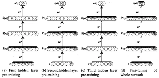 Figure 6.2:  Unsupervised greedy layer-wise training procedure. 