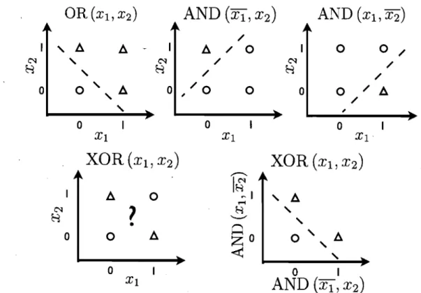 Figure  1.8 - Exemple de modélisation de XOR par un réseau à une couche cachée.  En  haut, de gauche à droite, illustration des fonctions booléennes  OR(XI, X2),  AND  (Xl, X2)  et AND  (Xb X2)
