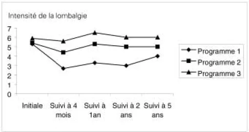 Fig. 7-7 Intensité de la lombalgie d’après Bendix et coll. (1995, 1997, 1998a, 1998b)