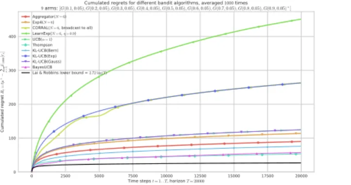 Fig. 2. On a “harder” Bernoulli problem, they all have similar performances, except LearnExp.