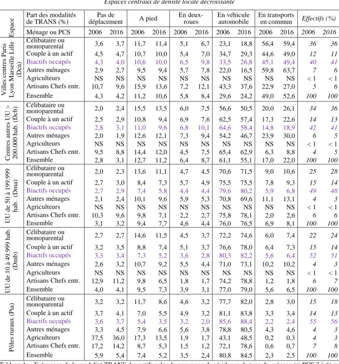 Tableau 1a : Fréquence de la modalité TRANS des actifs selon la commune de résidence, le type de ménage (si PCS 3 à 6) ou  les PCS 1 ou 2 en 2006 et 2016