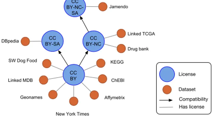 Figure 1: The compatibility graph of licenses for datasets of LargeRDFBench.