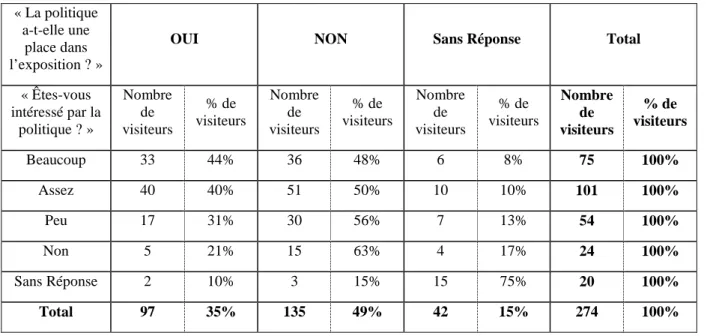 Tableau 1. La politique : intérêt des visiteurs et qualification des expositions 