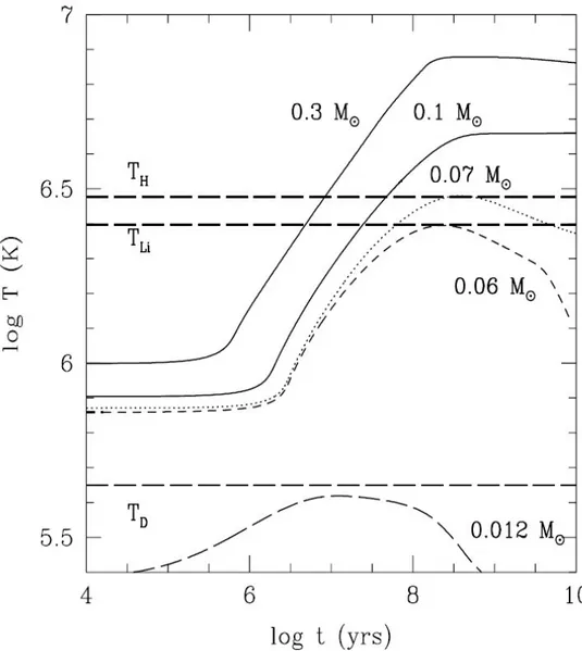 Figure 1.2 – Évolution de la température du coeur en fonction de la masse de l’objet et de son âge