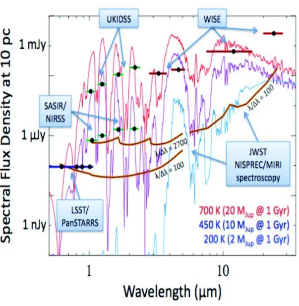 Figure 1.5 – Détection de naines Y par la prochaine génération d’instruments et de téles- téles-copes