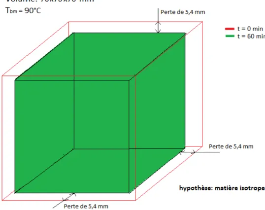 Figure 2.2: Exemple de la r´ etraction subit par un cube de 7 cm de cˆ ot´ e et cuit en bain marie ` a 90 o C