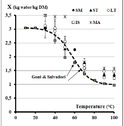 Figure 3.2: Valeurs de quantit´ e d’eau ` a l’´ equilibre en fonction de la temp´ erature de cuisson en bain marie