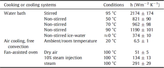 Figure 3.3: Valeurs du coefficient de transfert de chaleur en fonction des conditions existantes dans le bain marie ou dans un four