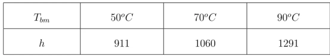Table 3.2: Valeurs choisies pour le coefficient de transfert thermique