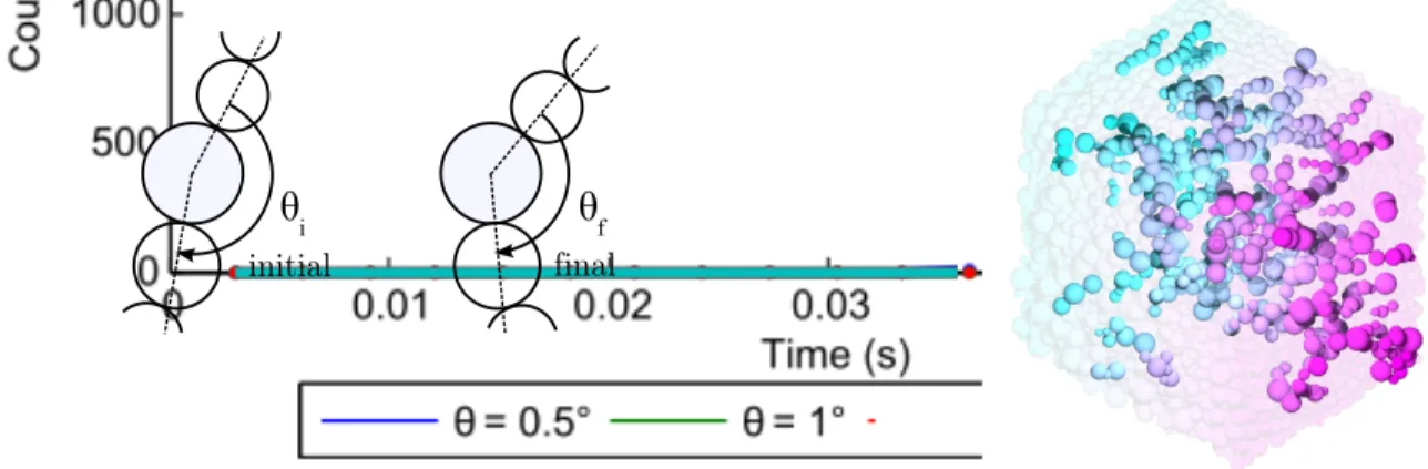 Fig. 6. (Left) The number of particles in buckling force chains which buckle by no less than the threshold value of θ, θ b ≥ θ, for one time step in the simulation
