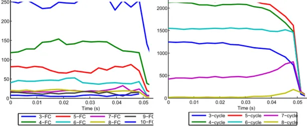 Fig. 4. Evolution of the populations of various classes of: (left) force chains, m-FC, and (right) n-cycles throughout loading.