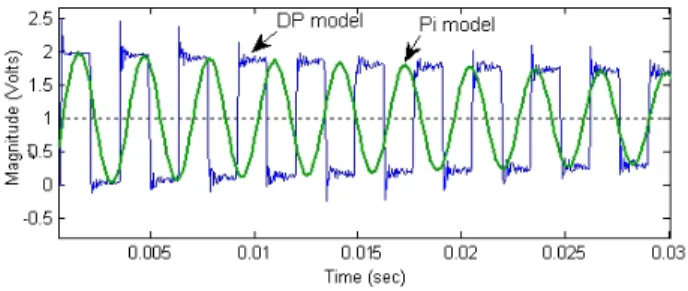 Table I presents the poles and the infinite norm of each partial fraction in the transfer function of the π and DP model