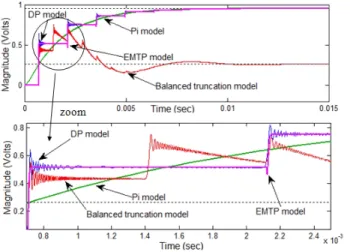 Fig. 6. Step responses comparisons between balanced truncation reduced model, π, DP and EMTP models.