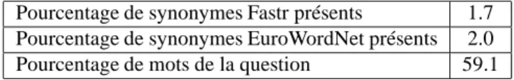 Tableau 2. Mots de la question et synonymes présents dans les passages corrects