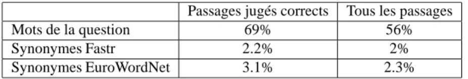 Tableau 4. Taux de mots de la question et de synonymes présents dans les phrases retournées par FRASQUES