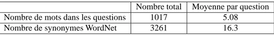 Tableau 5. Quelques chiffres issus de l’analyse des 200 questions de trec8