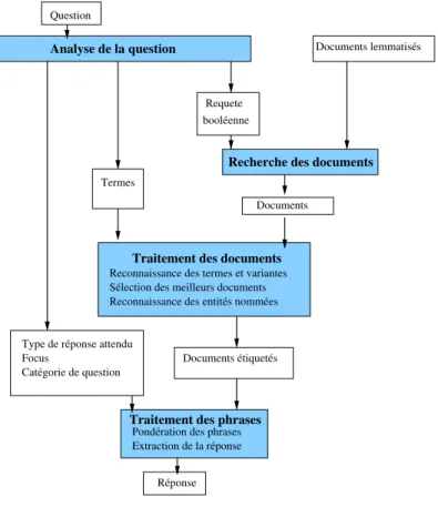 Figure 1. Architecture du système FRASQUES