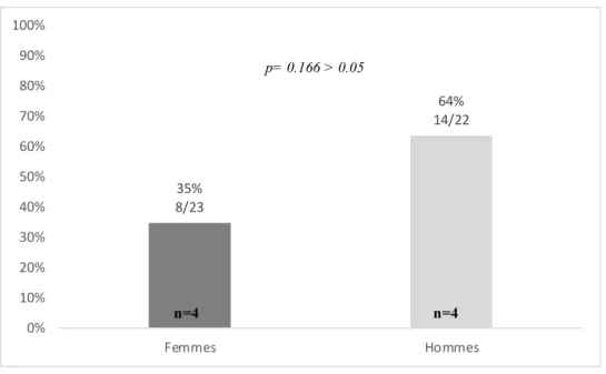 Figure 15. Sainte-Marie Groupe 1 : Fréquences et effectifs des CE observés chez les 18-40 ans selon le sexe 