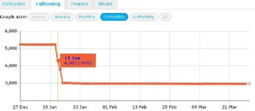 Figure 2 : Exemple de désabonnement massif de comptes – Outil : Twittercounter