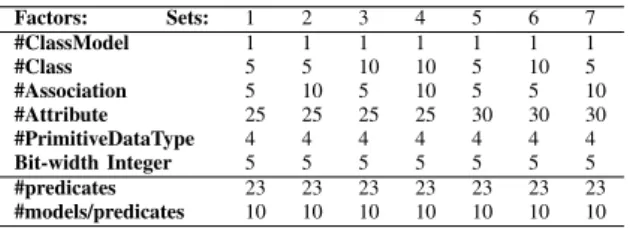 TABLE III. G ENERATION D ESIGN P ARAMETERS FOR T EST M ODEL G ENERATION Factors: Sets: 1 2 3 4 5 6 7 #ClassModel 1 1 1 1 1 1 1 #Class 5 5 10 10 5 10 5 #Association 5 10 5 10 5 5 10 #Attribute 25 25 25 25 30 30 30 #PrimitiveDataType 4 4 4 4 4 4 4 Bit-width 