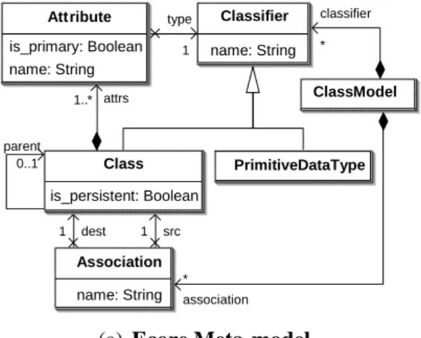 Fig. 3. Input model structure unspecified in the class2rdbms specification