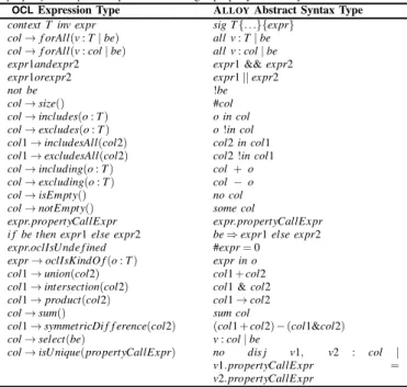 TABLE I. M APPINGS FROM OCL TO A LLOY Let v be a variable, col a collection, expr an expression, be an expression that returns a boolean value, o an expression that returns an object, T a type, propertyCallExpr an expression invoking a property on an objec