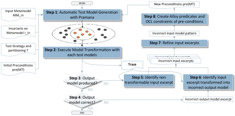 Fig. 5. Methodology for Pre-condition Discovery