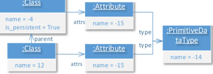 Fig. 7. Excerpt of an input model transformed into an incorrect output model (whose an excerpt is illustrated Figure 6)