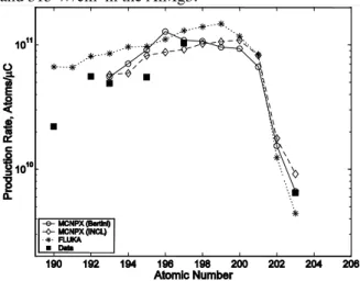 Fig 4 : Production rates for Hg isotopes Measured  points (black squares) are compared with 
