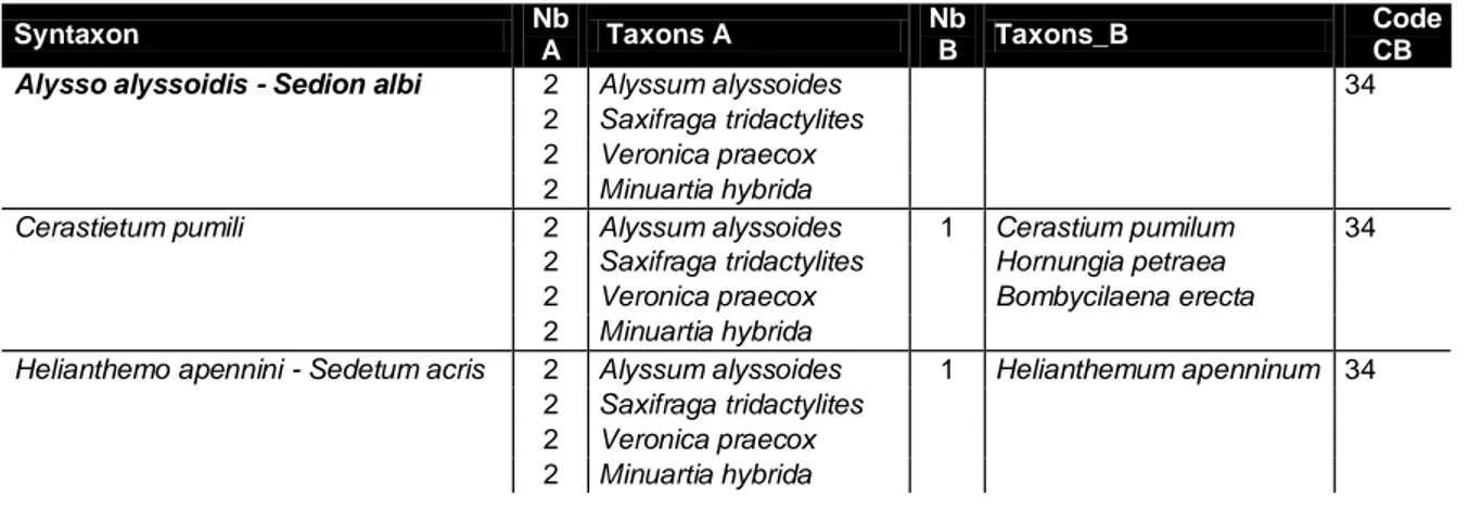 Tableau 1 : Correspondances entre les syntaxons et les filtres (taxons indicateurs et code CORINE Biotopes) 