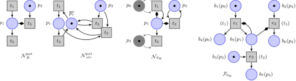 Fig. 3. A remarkable pattern N pat R and its structural transformation N pat str , a labelled reset Petri net N 0 R including the pattern N R , and a finite complete prefix F 0 R of N 0 R 