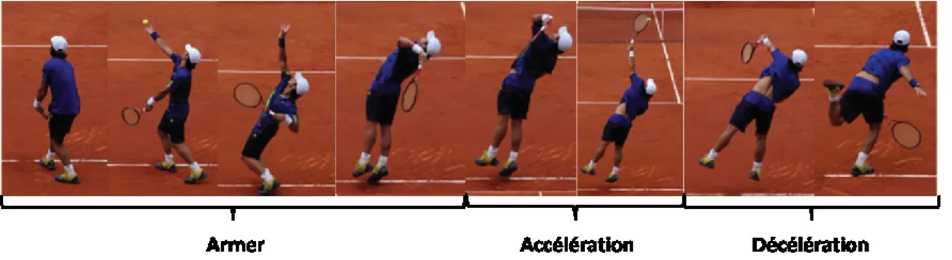 Figure 6 : Illustration des phases du service de tennis.