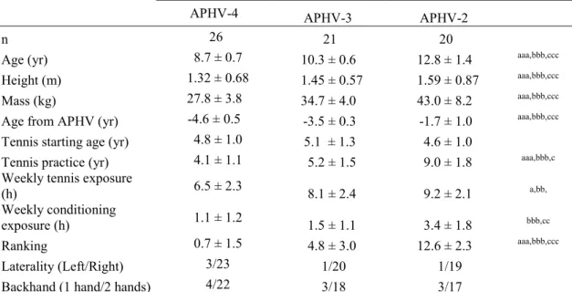 Table 5 : Mean (± standard deviation) Demographic and Tennis characteristics in the groups  controlled  for  Biological  Age,  with  APHV-4,  APHV-3  and  APHV-2,  groups  including  players who were more than 4 years, between 3 and 4 years, and close to 2