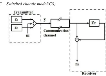Figure 2. Nonlinear mixing of information signal to chaotic  The  transmitting  side  contains  two  identical  chaotic  generators,  z 1  and  z 2  (fig.2)