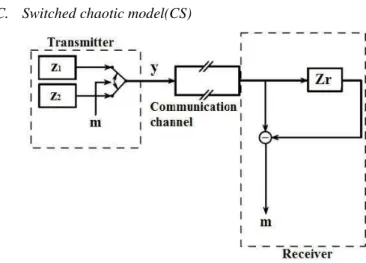 Figure 2. Nonlinear mixing of information signal to chaotic  The  transmitting  side  contains  two  identical  chaotic  generators,  z 1  and  z 2  (fig.2)