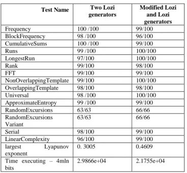 TABLE I.   TWO MODELS COMPARISATION  Test Name Two Lozi 