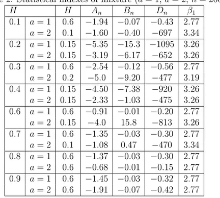 Table 2: Statistical indexes of mixture (a = 1, a = 2, n = 2000)