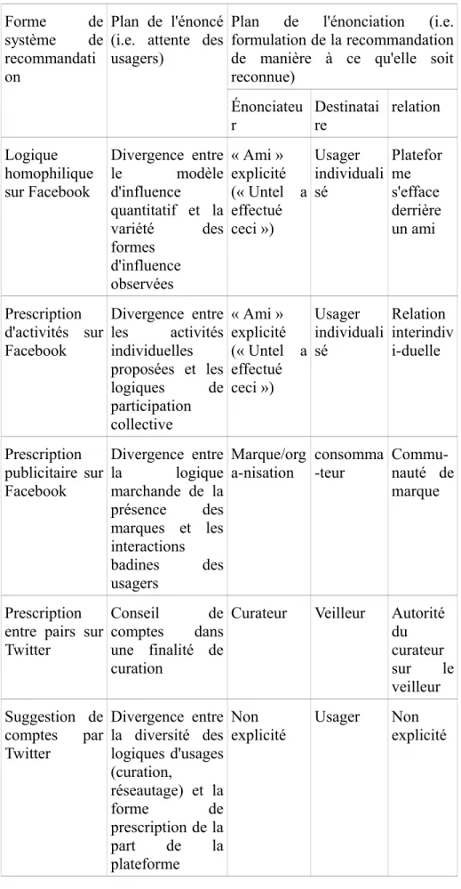Tableau 4.3 : tableau récapitulatif des formes de prescription analysées sous l'angle énonciatif