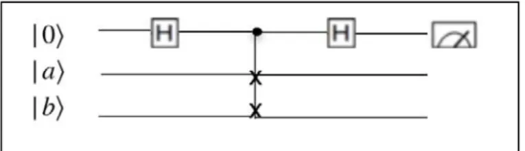 Figure 1.   Swap test logical circuit presentation 