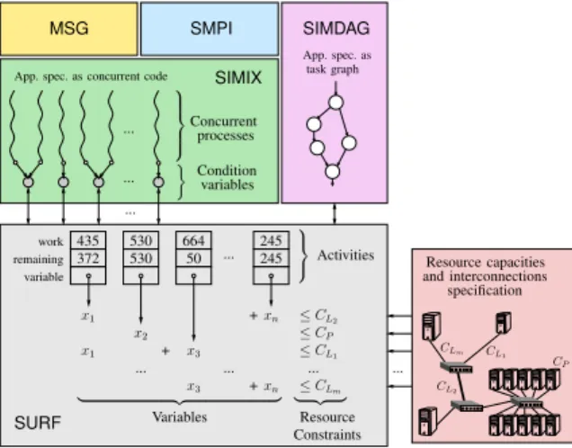 Figure 1. Design and internals of SimGrid.