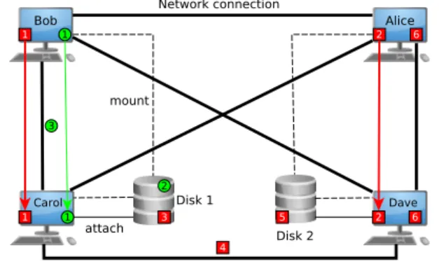 Figure 4. Decomposition of the MSG_file_read (green circles) and MSG_file_rcopy (red squares) operations.