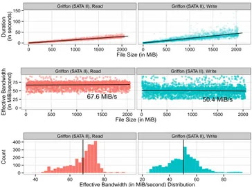 Figure 5. Characterization of read (left) and write (right) operation vs. file size on the SATA-II disks of the Griffon cluster.