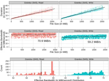 Figure 6. Characterization of read (left) and write (right) operation vs. file size on the SAS disks of the Granduc cluster.